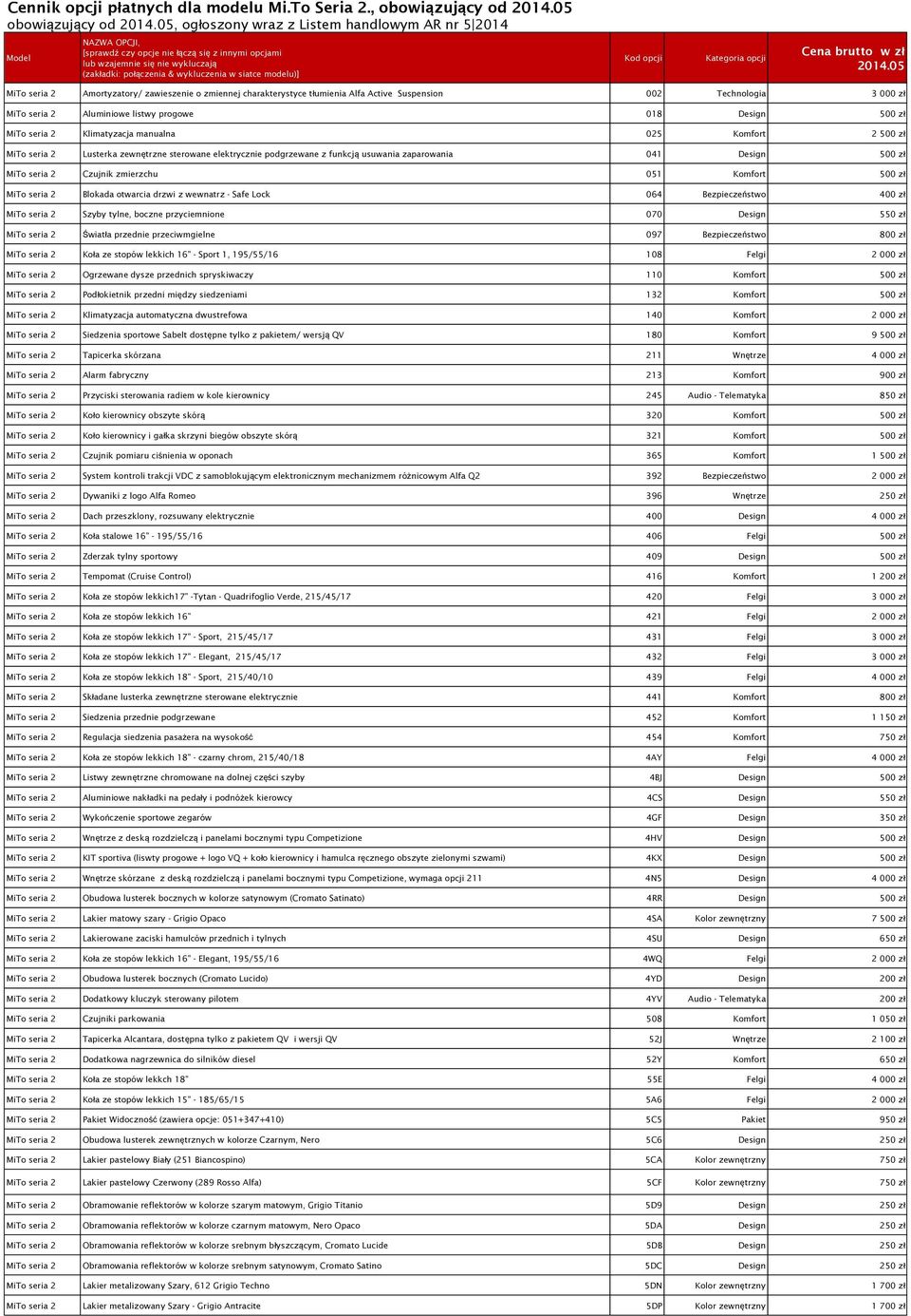 Kategoria opcji Cena brutto w zł Amortyzatory/ zawieszenie o zmiennej charakterystyce tłumienia Alfa Active Suspension 002 Technologia 3 000 zł Aluminiowe listwy progowe 018 Design 500 zł