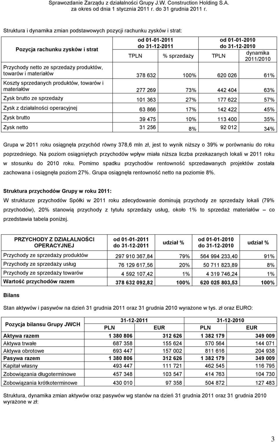 363 27% 177 622 57% Zysk z działalności operacyjnej 63 866 17% 142 422 45% Zysk brutto 39 475 10% 113 400 35% Zysk netto 31 256 8% 92 012 34% Grupa w 2011 roku osiągnęła przychód równy 378,6 mln zł,