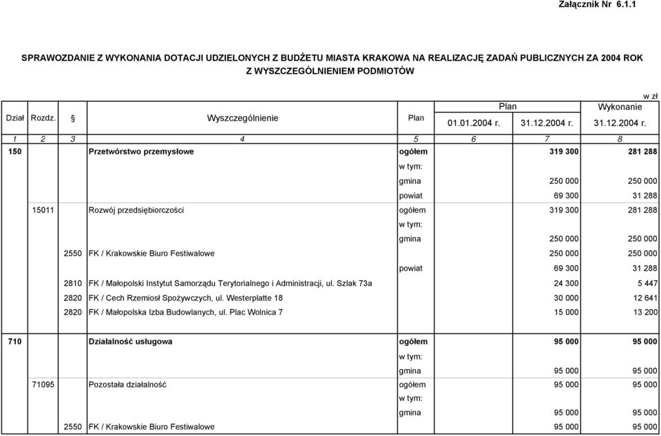 150 Przetwórstwo przemysłowe ogółem 319 300 281 288 gmina 250 000 250 000 powiat 69 300 31 288 15011 Rozwój przedsiębiorczości ogółem 319 300 281 288 gmina 250 000 250 000 2550 FK / Krakowskie Biuro