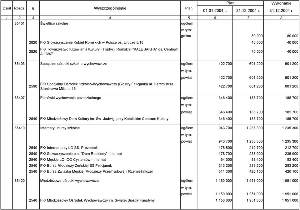 Centrum A 13/47 40 000 40 000 85403 Specjalne ośrodki szkolno-wychowawcze ogółem 422 700 601 200 601 200 2590 FK/ Specjalny Ośrodek Szkolno-Wychowawczy (Siostry Felicjanki) ul.