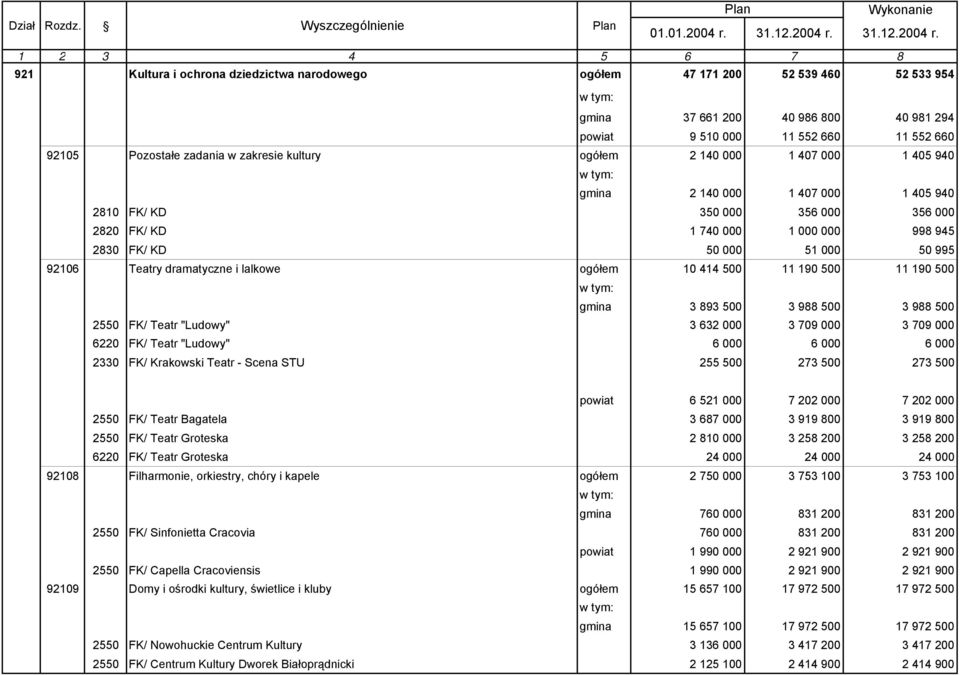 921 Kultura i ochrona dziedzictwa narodowego ogółem 47 171 200 52 539 460 52 533 954 gmina 37 661 200 40 986 800 40 981 294 powiat 9 510 000 11 552 660 11 552 660 92105 Pozostałe zadania w zakresie