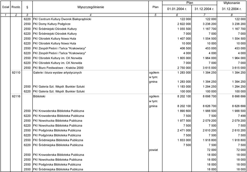 i Tańca "Krakowiacy" 406 500 453 000 453 000 6220 FK/ Zespół Pieśni i Tańca "Krakowiacy" 4 000 4 000 4 000 2550 FK/ Ośrodek Kultury im.