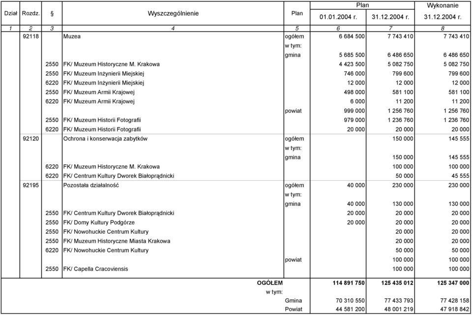 100 581 100 6220 FK/ Muzeum Armii Krajowej 6 000 11 200 11 200 powiat 999 000 1 256 760 1 256 760 2550 FK/ Muzeum Historii Fotografii 979 000 1 236 760 1 236 760 6220 FK/ Muzeum Historii Fotografii