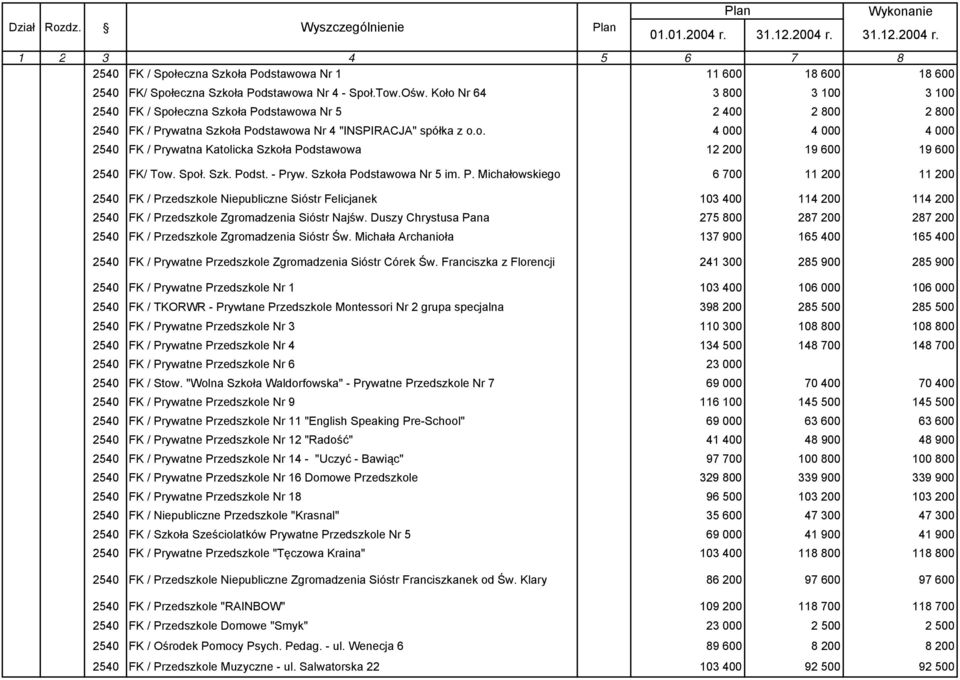Społ. Szk. Podst. - Pryw. Szkoła Podstawowa Nr 5 im. P. Michałowskiego 6 700 11 200 11 200 FK / Przedszkole Niepubliczne Sióstr Felicjanek 103 400 114 200 114 200 FK / Przedszkole Zgromadzenia Sióstr Najśw.