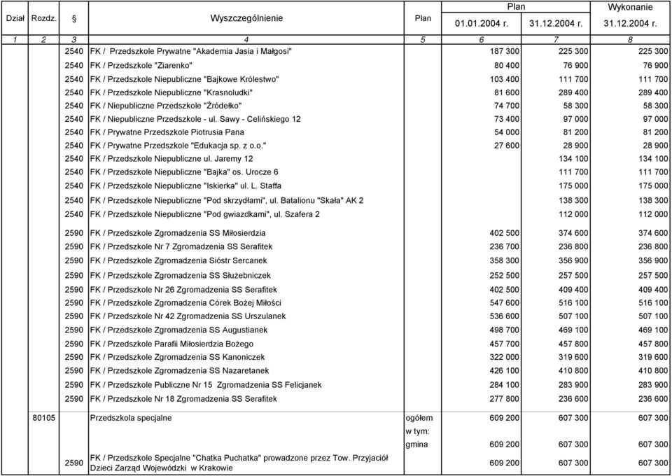 FK / Przedszkole Prywatne "Akademia Jasia i Małgosi" 187 300 225 300 225 300 FK / Przedszkole "Ziarenko" 80 400 76 900 76 900 FK / Przedszkole Niepubliczne "Bajkowe Królestwo" 103 400 111 700 111 700