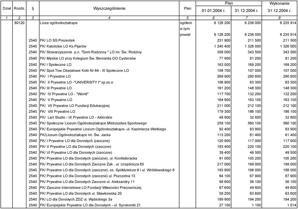 Bernarda OO Cystersów 77 900 81 200 81 200 FK/ I Społeczne LO 163 000 169 200 169 200 FK/ Społ.Tow.