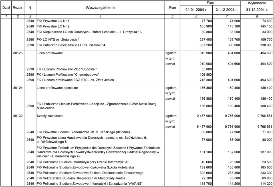 Piastów 34 357 200 390 000 390 000 80123 Licea profilowane ogółem 910 900 494 600 494 600 powiat 910 900 494 600 494 600 2590 FK / Liceum Profilowane ZSZ "Budostal" 55 800 2590 FK / Liceum