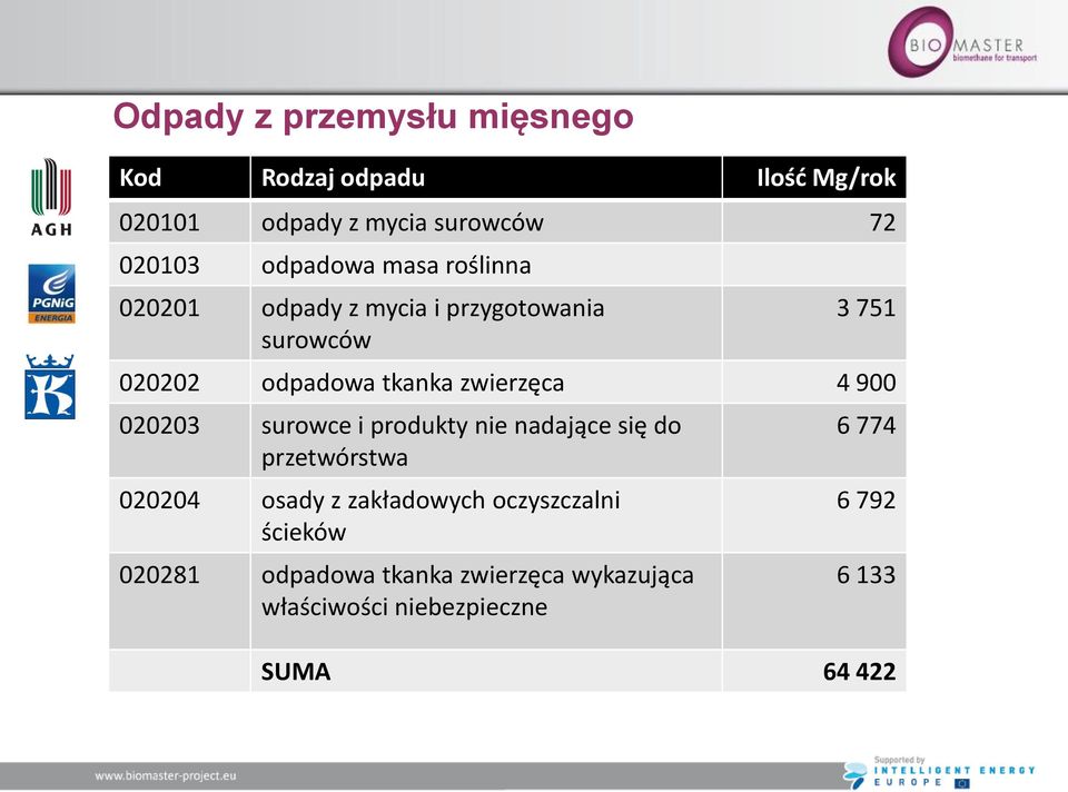 zwierzęca 4 900 020203 surowce i produkty nie nadające się do przetwórstwa 020204 osady z zakładowych