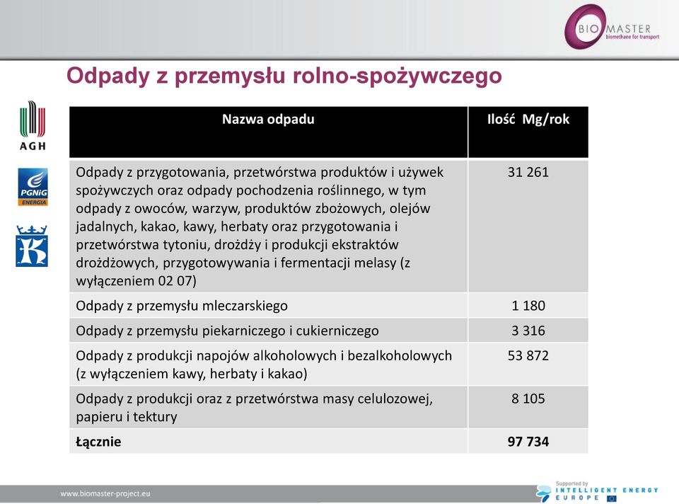 przygotowywania i fermentacji melasy (z wyłączeniem 02 07) 31 261 Odpady z przemysłu mleczarskiego 1 180 Odpady z przemysłu piekarniczego i cukierniczego 3 316 Odpady z