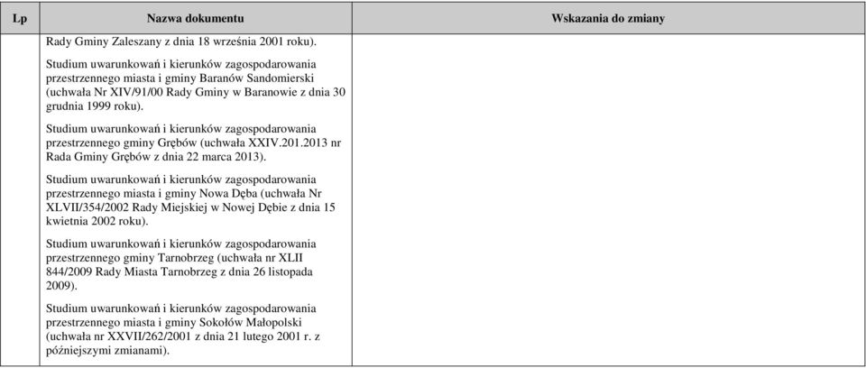 przestrzennego gminy Grębów (uchwała XXIV.201.2013 nr Rada Gminy Grębów z dnia 22 marca 2013).