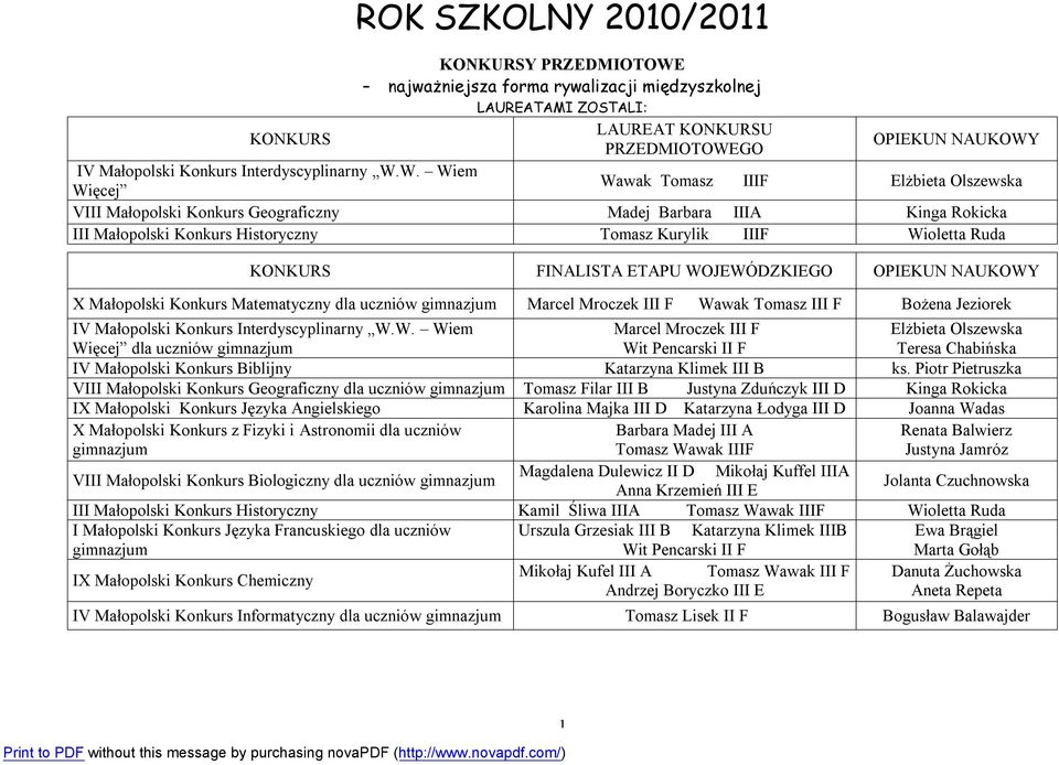 W. Wiem Więcej Wawak Tomasz IIIF Elżbieta Olszewska VIII Małopolski Konkurs Geograficzny Madej Barbara IIIA Kinga Rokicka III Małopolski Konkurs Historyczny Tomasz Kurylik IIIF Wioletta Ruda KONKURS