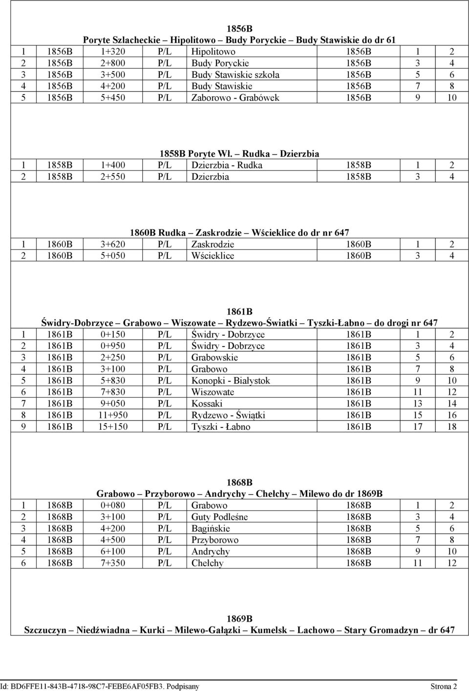 Rudka Dzierzbia 1 1858B 1+400 P/L Dzierzbia - Rudka 1858B 1 2 2 1858B 2+550 P/L Dzierzbia 1858B 3 4 1860B Rudka Zaskrodzie Wścieklice do dr nr 647 1 1860B 3+620 P/L Zaskrodzie 1860B 1 2 2 1860B 5+050