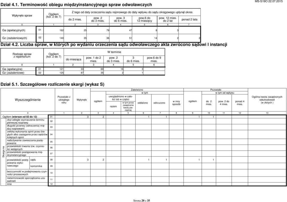 ęcy pow. 12 mies. do 2 lat 0 1 2 3 4 5 6 7 Ga (apelacyjnych) 01 162 25 79 47 8 3 ponad 2 lata Gz (zaŝaleniowych) 02 140 35 36 51 14 2 2 Dział 4.2. Liczba spraw, w których po wydaniu orzeczenia sądu odwoławczego akta zwrócono sądowi I instancji Rodzaje spraw z repertorium Ogółem (kol.