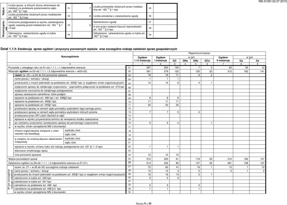 183 14 3 kpc 01 7 Liczba protokołów złoŝonych przez mediatorów art.