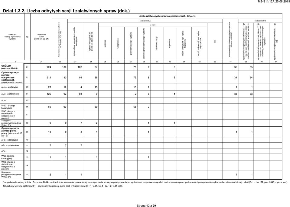 innych pionów Inni Razem załatwionych spraw na posiedzeniu sędziowie SO (suma kol.35,36,37) sędziów SO delegowanych w trybie art.