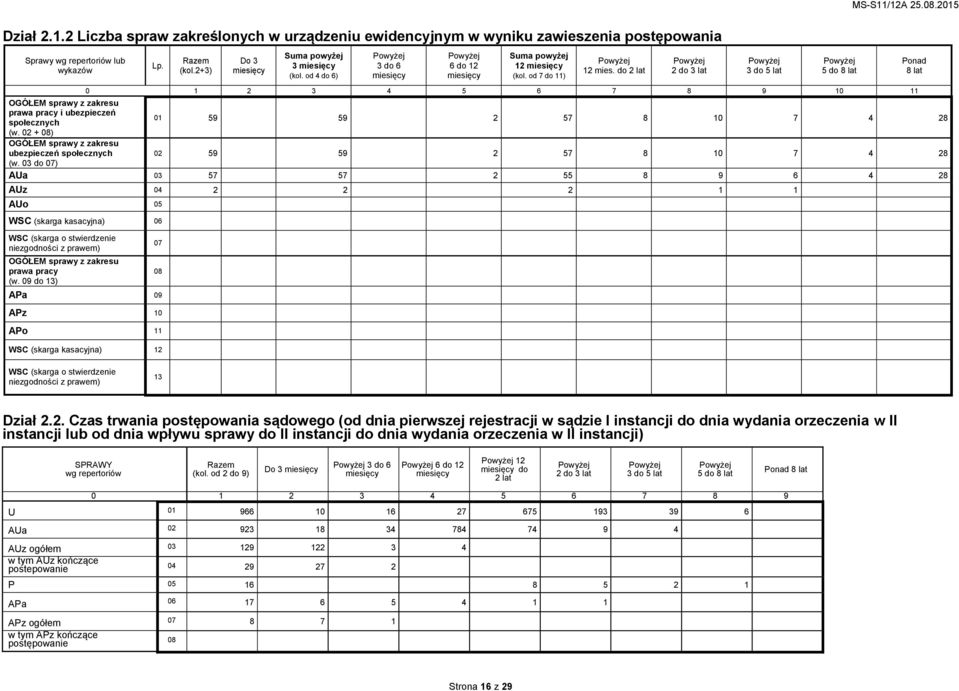 08.2015 0 1 2 3 4 5 6 7 8 9 10 11 OGÓŁEM sprawy z zakresu prawa pracy i ubezpieczeń społecznych 01 59 59 2 57 8 10 7 4 28 (w.