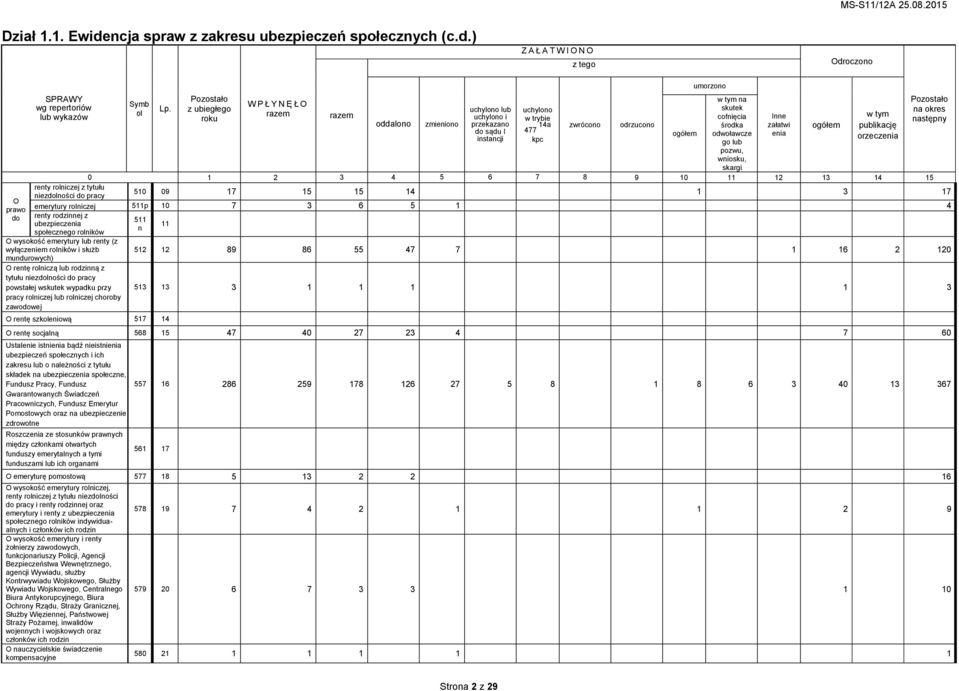 odwoławcze enia instancji kpc orzeczenia go lub pozwu, wniosku, skargi 0 1 2 3 4 5 6 7 8 9 10 11 12 13 14 15 renty rolniczej z tytułu 510 09 niezdolności do pracy 17 15 15 14 1 3 17 emerytury