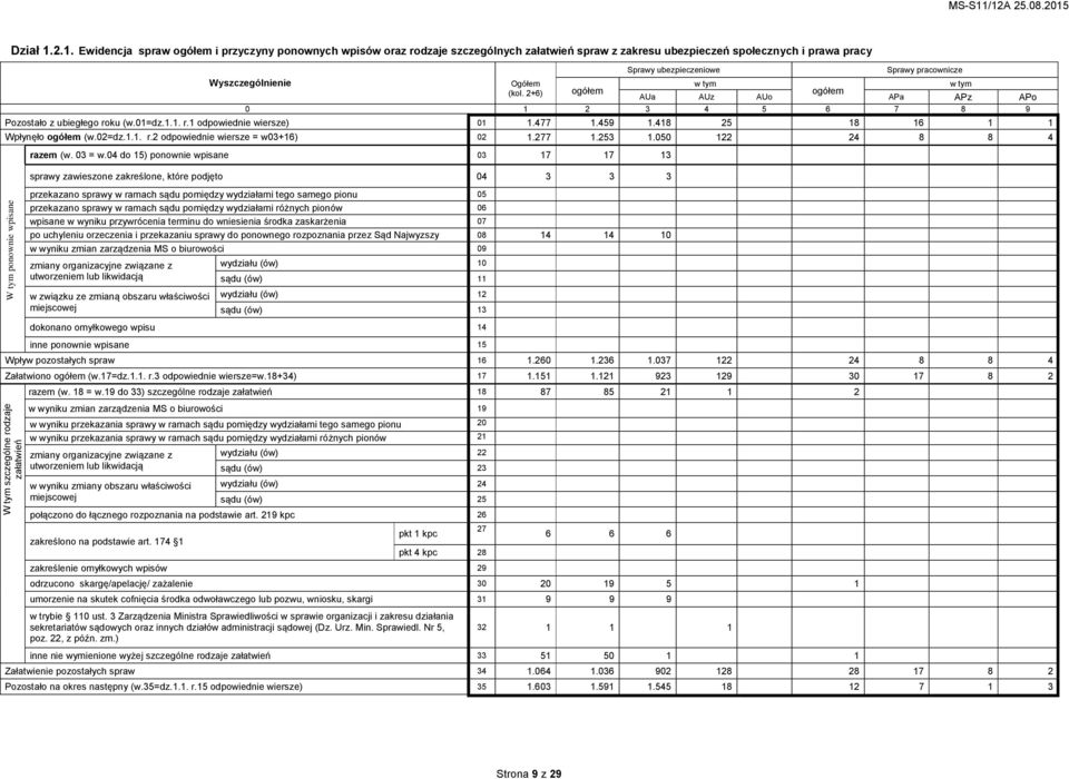 Sprawy pracownicze Wyszczególnienie Ogółem w tym w tym (kol. 2+6) ogółem ogółem AUa AUz AUo APa APz APo 0 1 2 3 4 5 6 7 8 9 Pozostało z ubiegłego roku (w.01=dz.1.1. r.1 odpowiednie wiersze) 01 1.