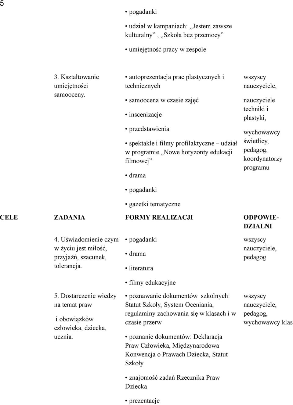 gazetki tematyczne nauczyciele techniki i plastyki, świetlicy, koordynatorzy programu CELE ZADANIA FORMY REALIZACJI ODPOWIE- DZIALNI 4.