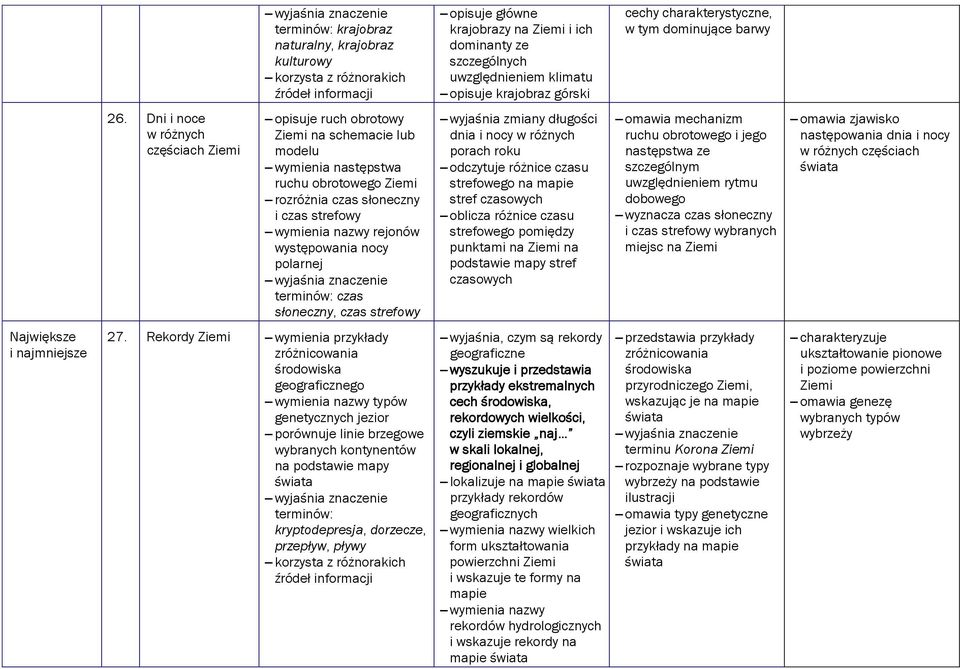 Dni i noce w różnych częściach Ziemi opisuje ruch obrotowy Ziemi na schemacie lub modelu wymienia następstwa ruchu obrotowego Ziemi rozróżnia czas słoneczny i czas strefowy wymienia nazwy rejonów