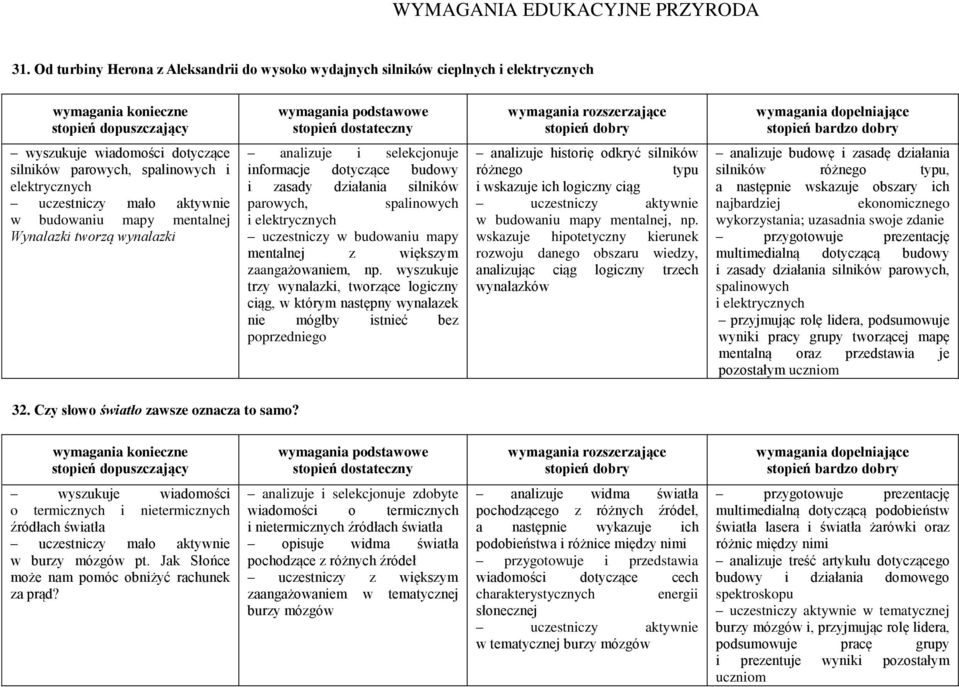 budowaniu mapy mentalnej Wynalazki tworzą wynalazki analizuje i selekcjonuje informacje dotyczące budowy i zasady działania silników parowych, spalinowych i elektrycznych uczestniczy w budowaniu mapy