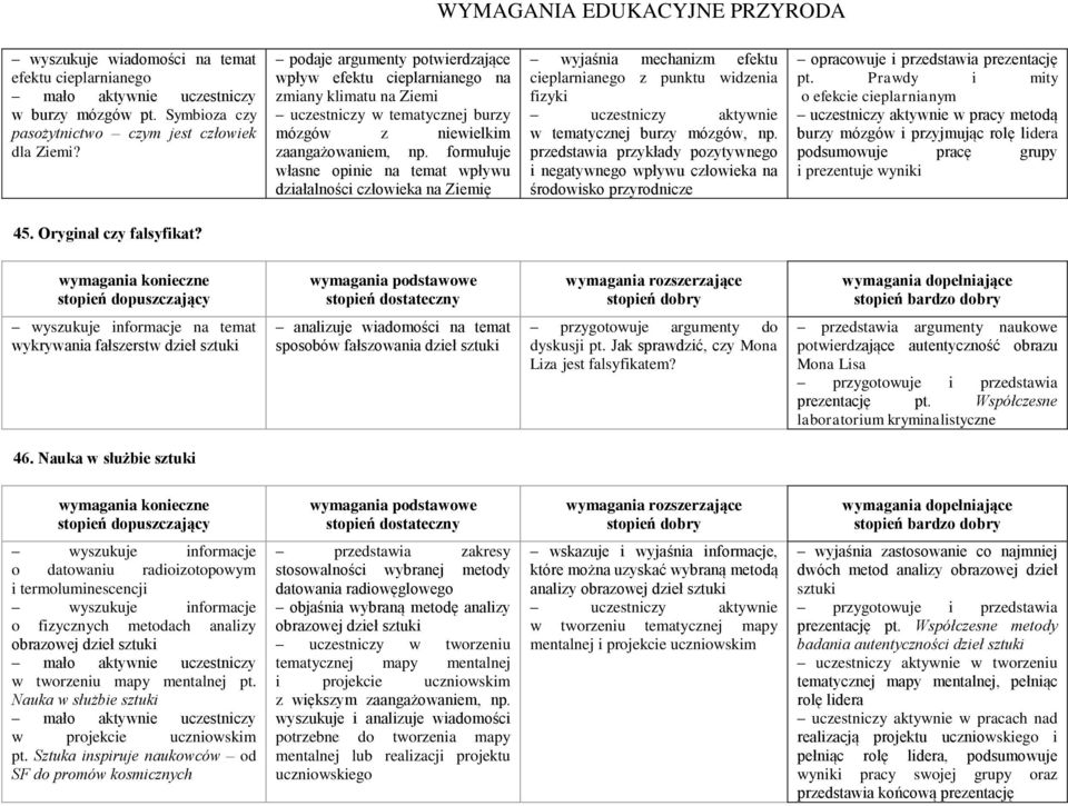 formułuje własne opinie na temat wpływu działalności człowieka na Ziemię wyjaśnia mechanizm efektu cieplarnianego z punktu widzenia fizyki w tematycznej burzy mózgów, np.