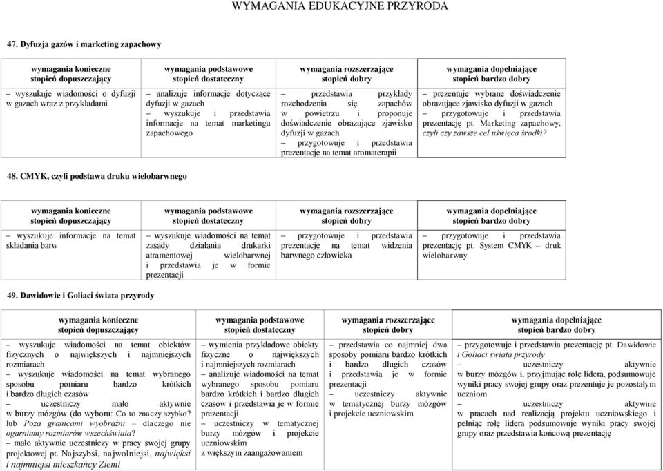 zapachowego przedstawia przykłady rozchodzenia się zapachów w powietrzu i proponuje doświadczenie obrazujące zjawisko dyfuzji w gazach prezentację na temat aromaterapii prezentuje wybrane