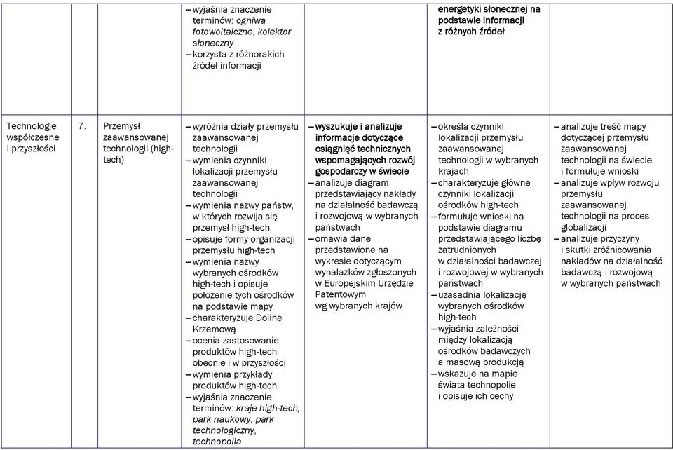 rozwija się przemysł high-tech opisuje formy organizacji przemysłu high-tech wymienia nazwy wybranych ośrodków high-tech i opisuje położenie tych ośrodków na podstawie mapy charakteryzuje Dolinę