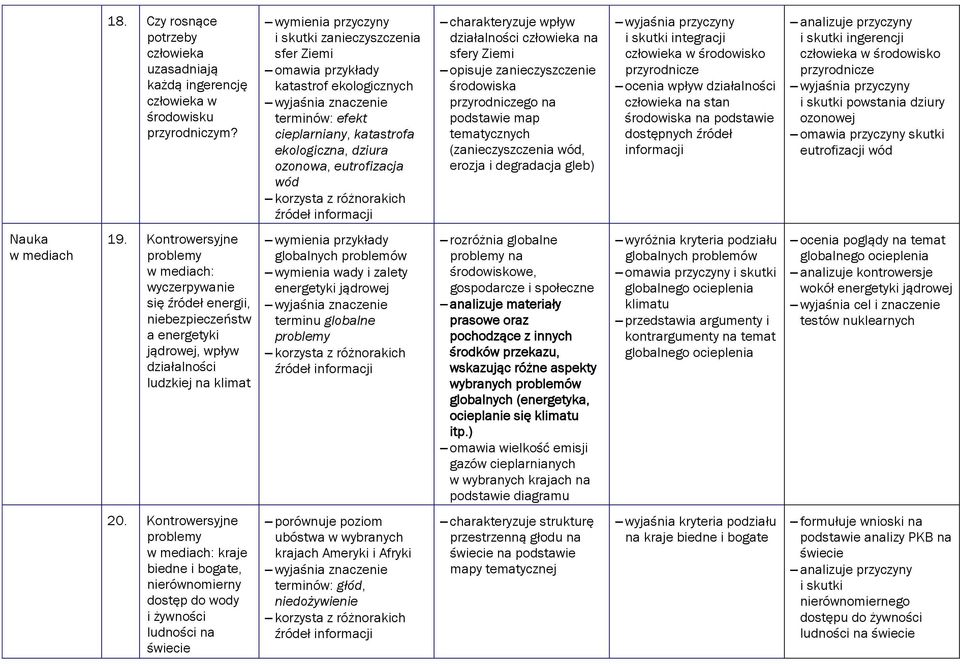 wpływ działalności człowieka na sfery Ziemi opisuje zanieczyszczenie środowiska przyrodniczego na podstawie map tematycznych (zanieczyszczenia wód, erozja i degradacja gleb) wyjaśnia przyczyny i