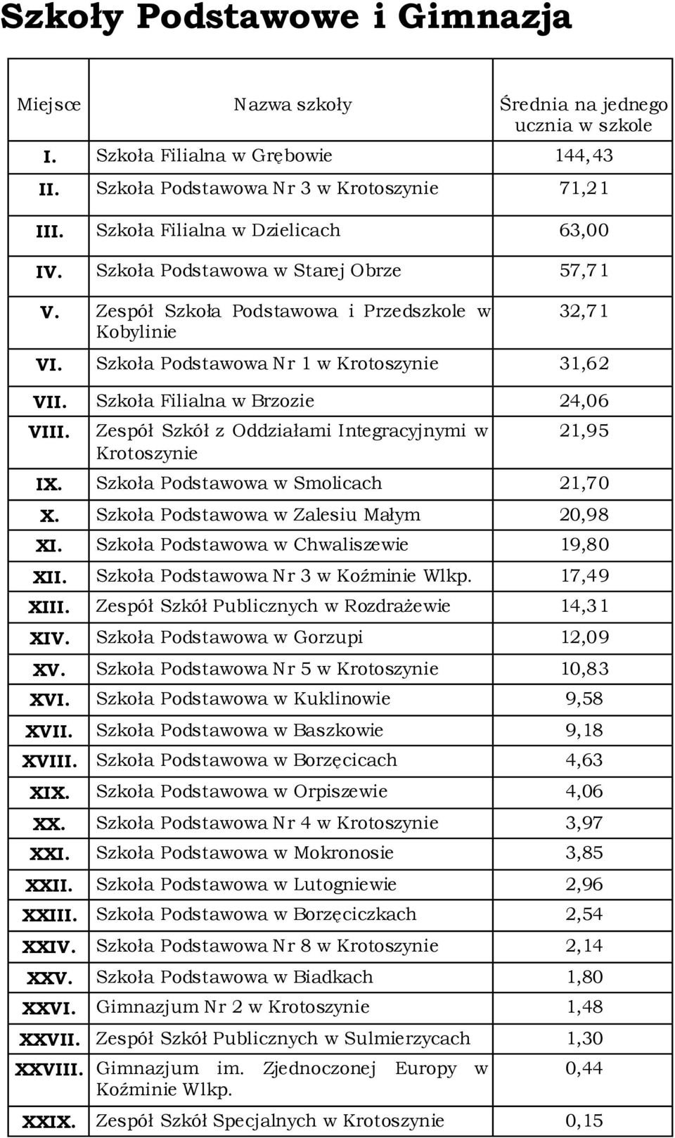 Zespół Szkół z Oddziałami Integracyjnymi w 21,95 IX. Szkoła Podstawowa w Smolicach 21,70 X. Szkoła Podstawowa w Zalesiu Małym 20,98 XI. Szkoła Podstawowa w Chwaliszewie 19,80 XII.