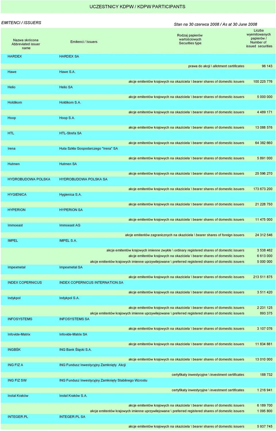 HTL-Strefa SA akcje emitentów krajowych na okaziciela \ bearer shares of domestic issuers 13 088 576 Irena Huta Szkła Gospodarczego "Irena" SA akcje emitentów krajowych na okaziciela \ bearer shares