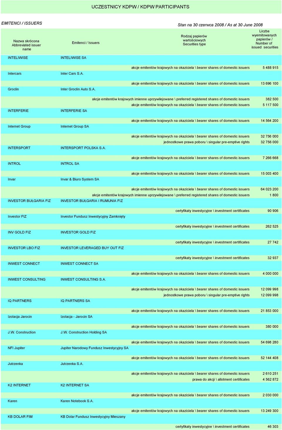 domestic issuers 382 500 akcje emitentów krajowych na okaziciela \ bearer shares of domestic issuers 5 117 500 Internet Group Internet Group SA akcje emitentów krajowych na okaziciela \ bearer shares