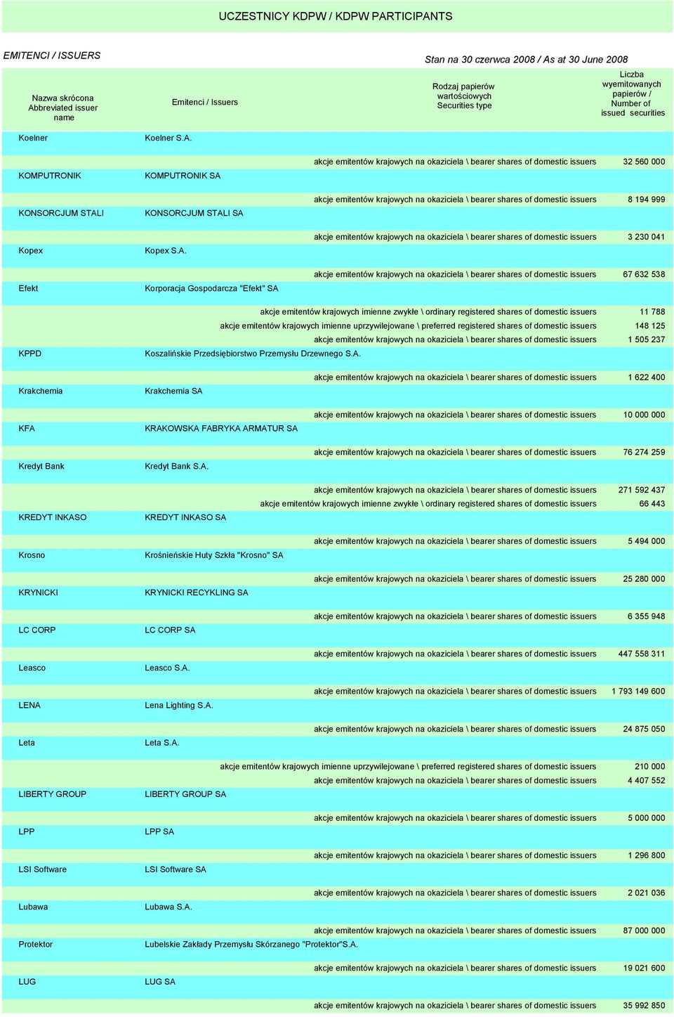 emitentów krajowych na okaziciela \ bearer shares of domestic issuers 8 194 999 Kopex Kopex S.A.