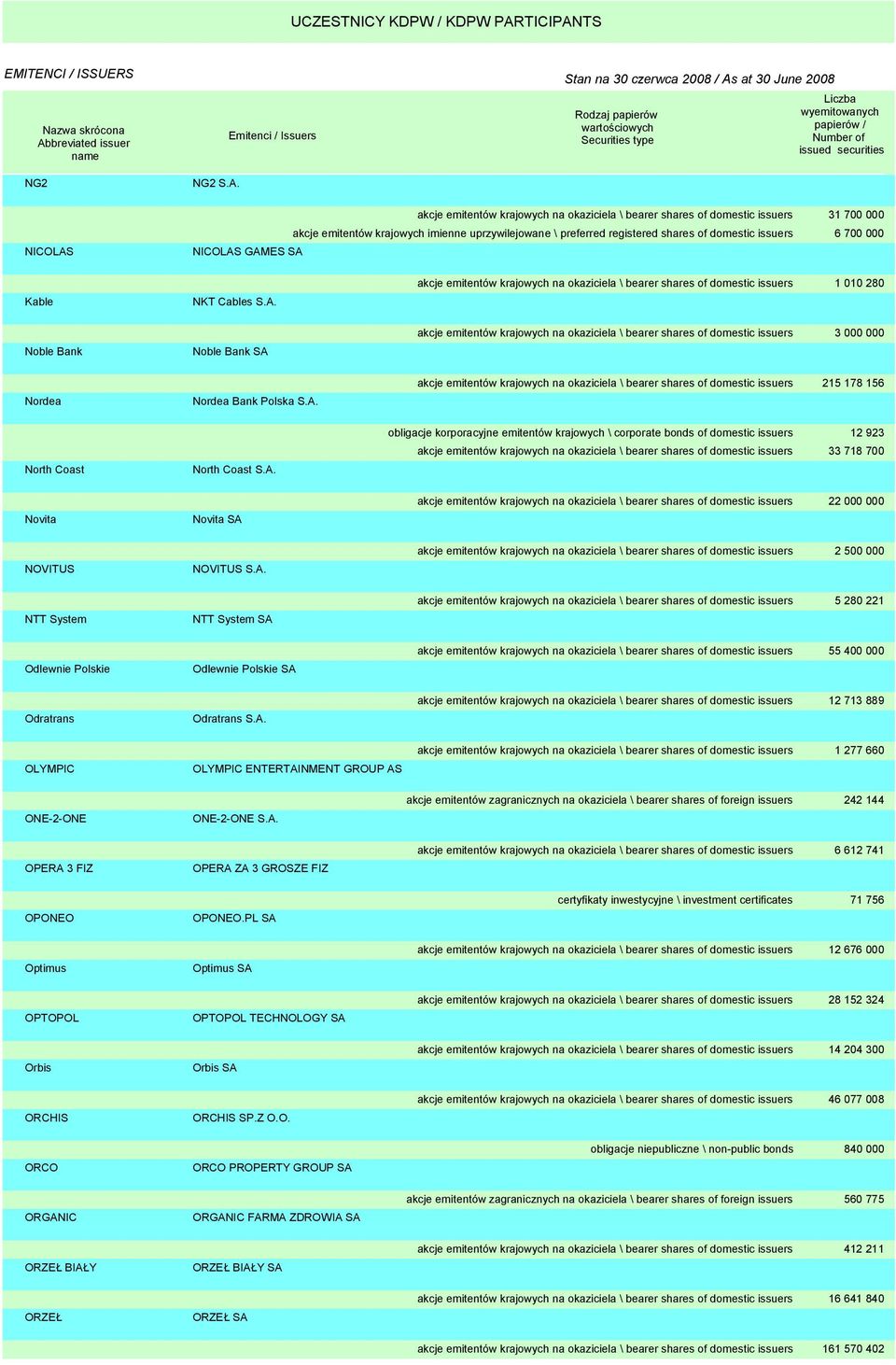 uprzywilejowane \ preferred registered shares of domestic issuers 6 700 000 Kable NKT Cables S.A.