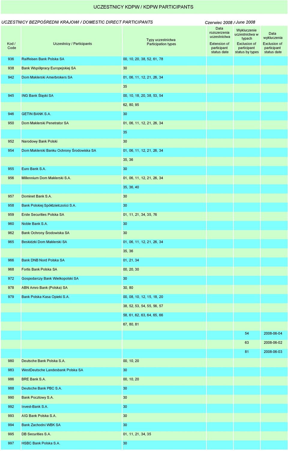 Bank Współpracy Europejskiej SA 942 Dom Maklerski Amerbrokers SA 00, 10, 20, 38, 52, 61, 78 01, 06, 11, 12, 21, 26, 34 35 945 ING Bank Śląski SA 00, 10, 18, 20, 38, 53, 54 62, 80, 95 946 GETIN BANK S.