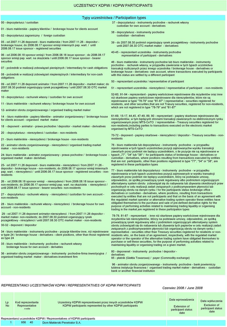 26 deponent - biuro maklerskie / from 2007.11.26 - depositor - brokerage house; do 2006.08.17 sponsor emisji imiennych pap. wart. / until 2006.08.17 issue sponsor - registered securities 06 - od 2006.