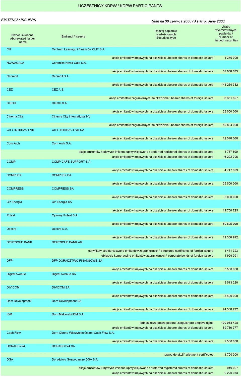 akcje emitentów krajowych na okaziciela \ bearer shares of domestic issuers 144 259 382 CIECH CIECH S.A.