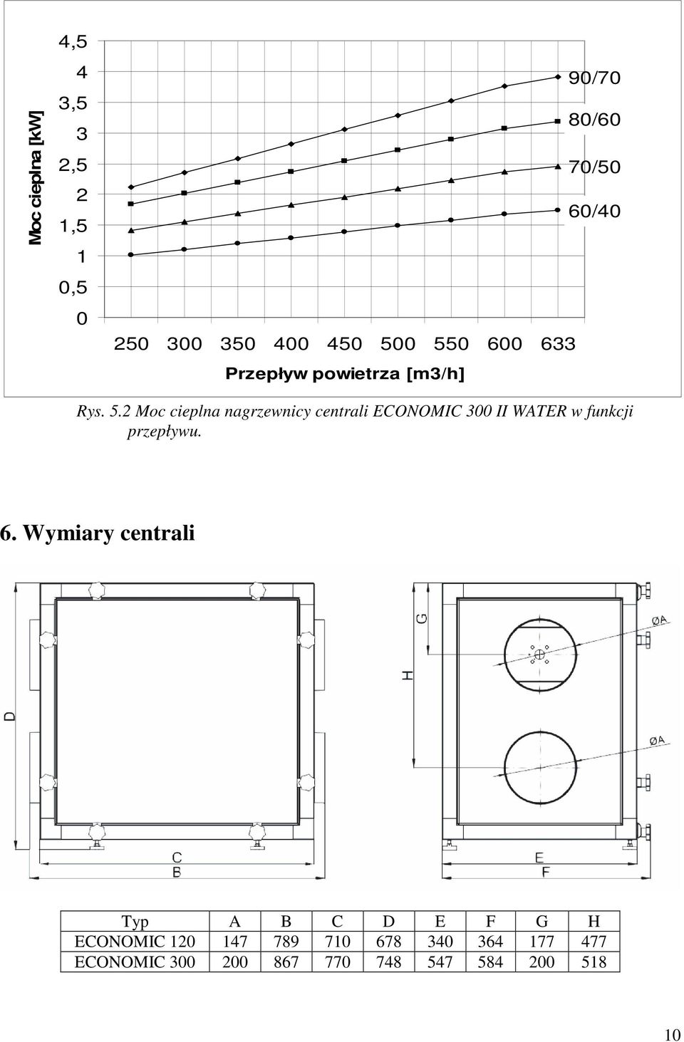 6. Wymiary centrali Typ A B C D E F G H ECONOMIC 120 147 789 710 678 340 364 177 477