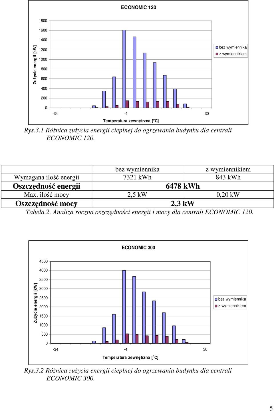 bez wymiennika z wymiennikiem Wymagana ilość energii 7321 kwh 843 kwh Oszczędność energii 6478 kwh Max. ilość mocy 2,5 kw 0,20 kw Oszczędność mocy 2,3 kw Tabela.2. Analiza roczna oszczędności energii i mocy dla centrali ECONOMIC 120.