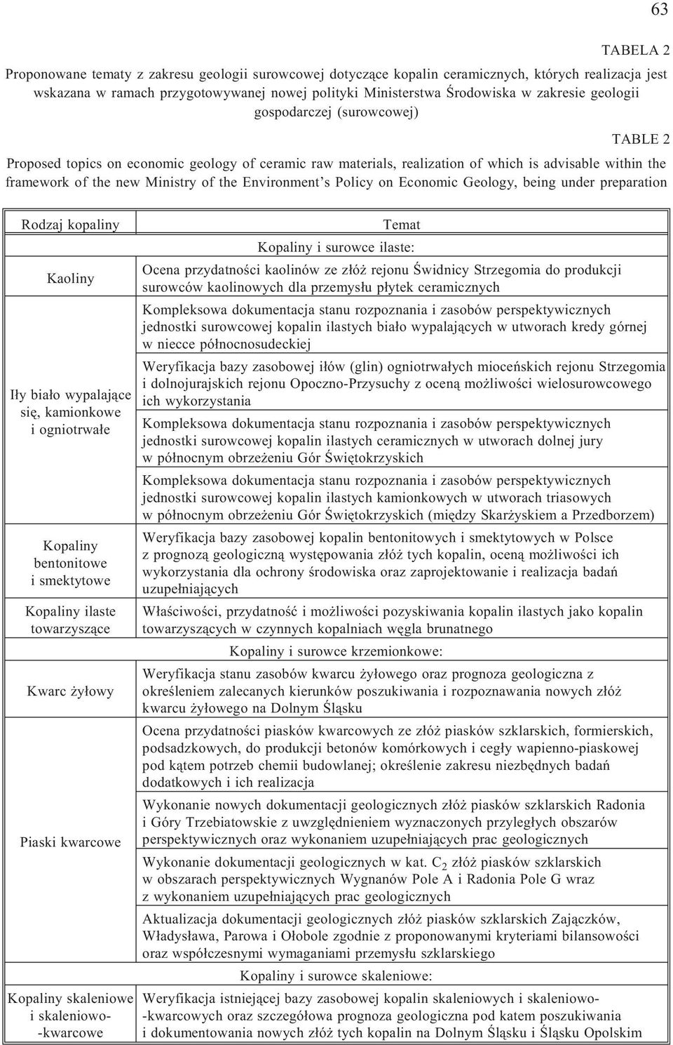 s Policy on Economic Geology, being under preparation Rodzaj kopaliny Kaoliny I³y bia³o wypalaj¹ce siê, kamionkowe i ogniotrwa³e Kopaliny bentonitowe ismektytowe Kopaliny ilaste towarzysz¹ce Kwarc