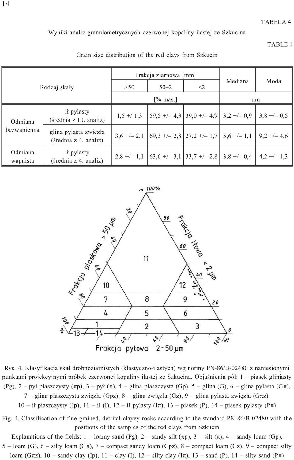 ] m 1,5 +/ 1,3 59,5 +/ 4,3 39,0 +/ 4,9 3,2 +/ 0,9 3,8 +/ 0,5 3,6 +/ 2,1 69,3 +/ 2,8 27,2 +/ 1,7 5,6 +/ 1,1 9,2 +/ 4,6 2,8 +/ 1,1 63,6 +/ 3,1 33,7 +/ 2,8 3,8 +/ 0,4 4,2 +/ 1,3 Rys. 4. Klasyfikacja ska³ drobnoziarnistych (klastyczno-ilastych) wg normy PN-86/B-02480 z naniesionymi punktami projekcyjnymi próbek czerwonej kopaliny ilastej ze Szkucina.