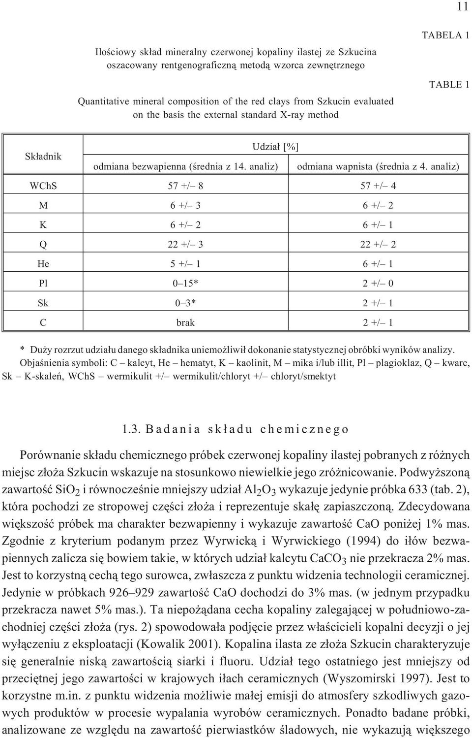 analiz) WChS 57 +/ 8 57 +/ 4 M 6+/ 3 6+/ 2 K 6+/ 2 6+/ 1 Q 22+/ 3 22+/ 2 He 5 +/ 1 6 +/ 1 Pl 0 15* 2 +/ 0 Sk 0 3* 2 +/ 1 C brak 2 +/ 1 * Du y rozrzut udzia³u danego sk³adnika uniemo liwi³ dokonanie