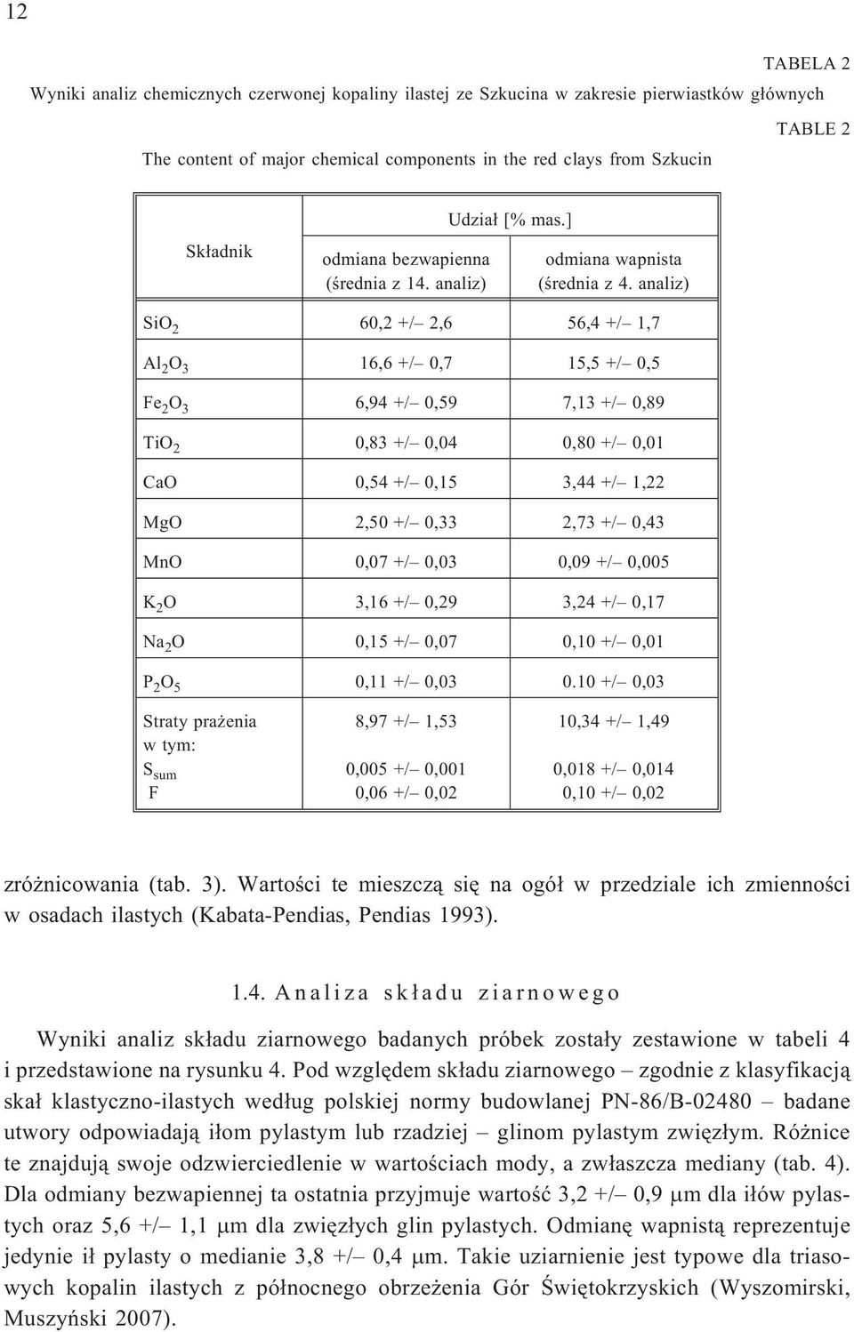 analiz) SiO 2 60,2 +/ 2,6 56,4 +/ 1,7 Al 2 O 3 16,6 +/ 0,7 15,5 +/ 0,5 Fe 2 O 3 6,94 +/ 0,59 7,13 +/ 0,89 TiO 2 0,83 +/ 0,04 0,80 +/ 0,01 CaO 0,54 +/ 0,15 3,44 +/ 1,22 MgO 2,50 +/ 0,33 2,73 +/ 0,43