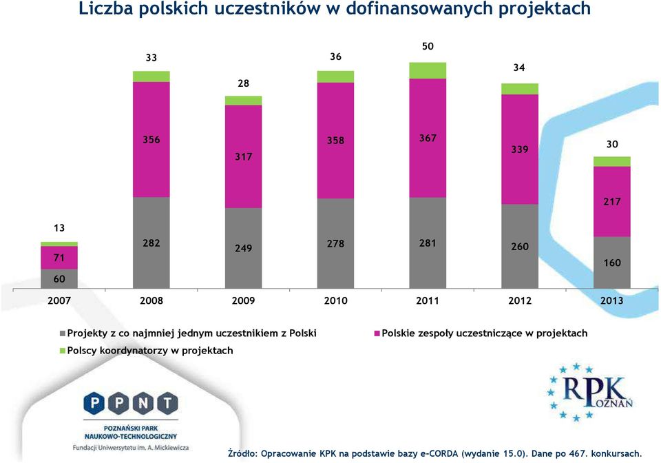 2009 2010 2011 2012 2013 Projekty z co najmniej jednym uczestnikiem z