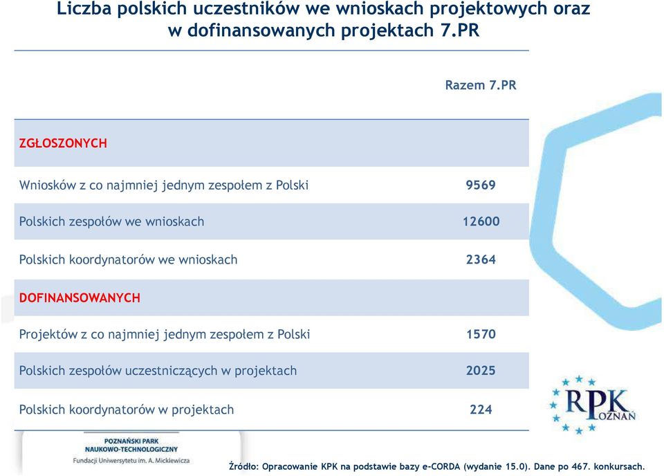 12600 Polskich koordynatorów we wnioskach 2364 DOFINANSOWANYCH Projektów z co najmniej jednym