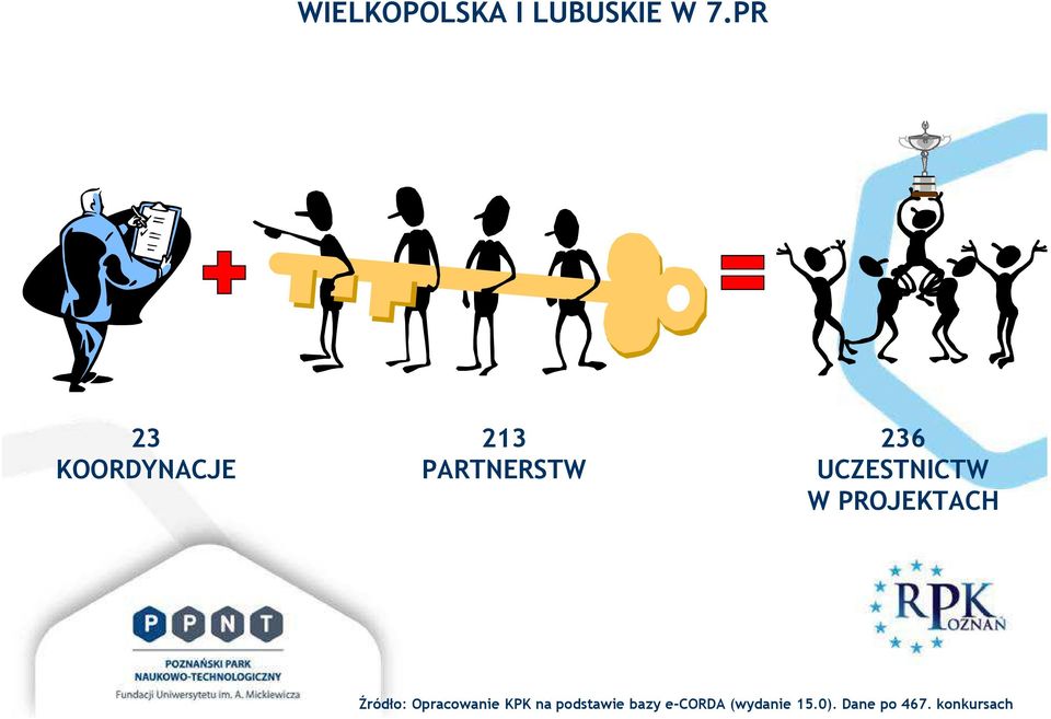 UCZESTNICTW W PROJEKTACH Źródło: Opracowanie