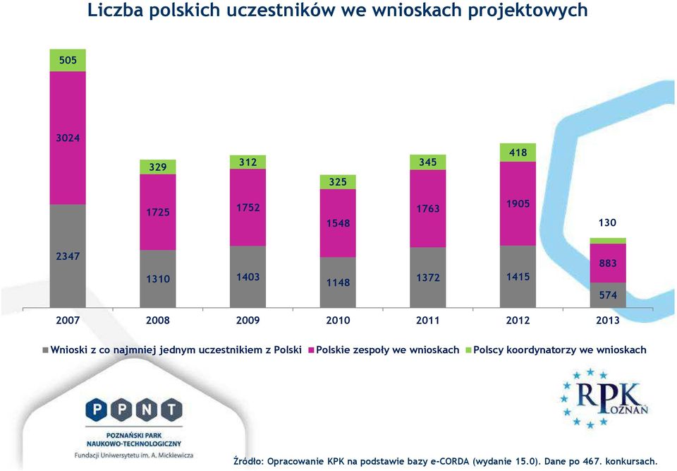 2007 2008 2009 2010 2011 2012 2013 Wnioski z co najmniej jednym