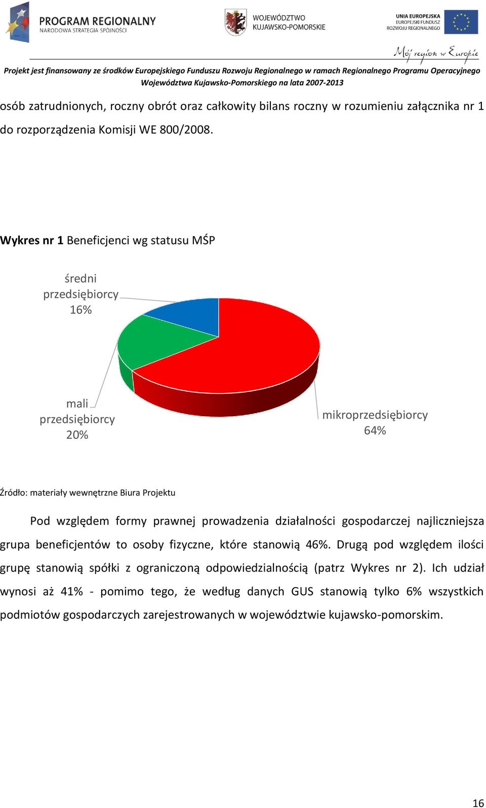 działalności gospodarczej najliczniejsza grupa beneficjentów to osoby fizyczne, które stanowią 46%.