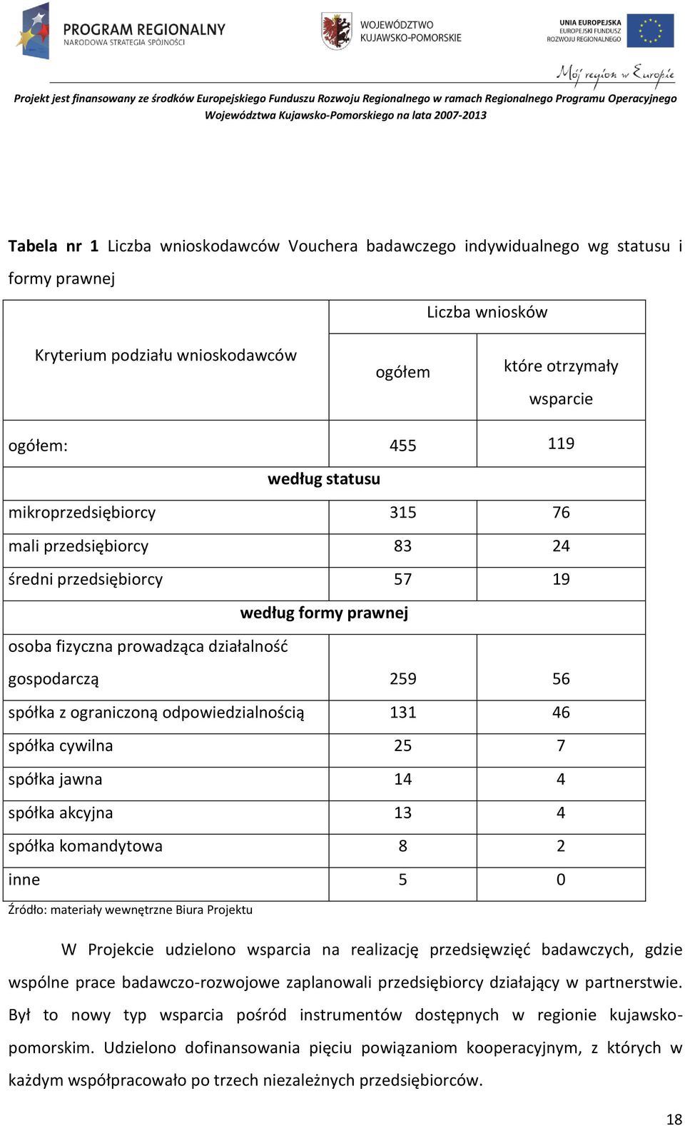 odpowiedzialnością 131 46 spółka cywilna 25 7 spółka jawna 14 4 spółka akcyjna 13 4 spółka komandytowa 8 2 inne 5 0 W Projekcie udzielono wsparcia na realizację przedsięwzięć badawczych, gdzie