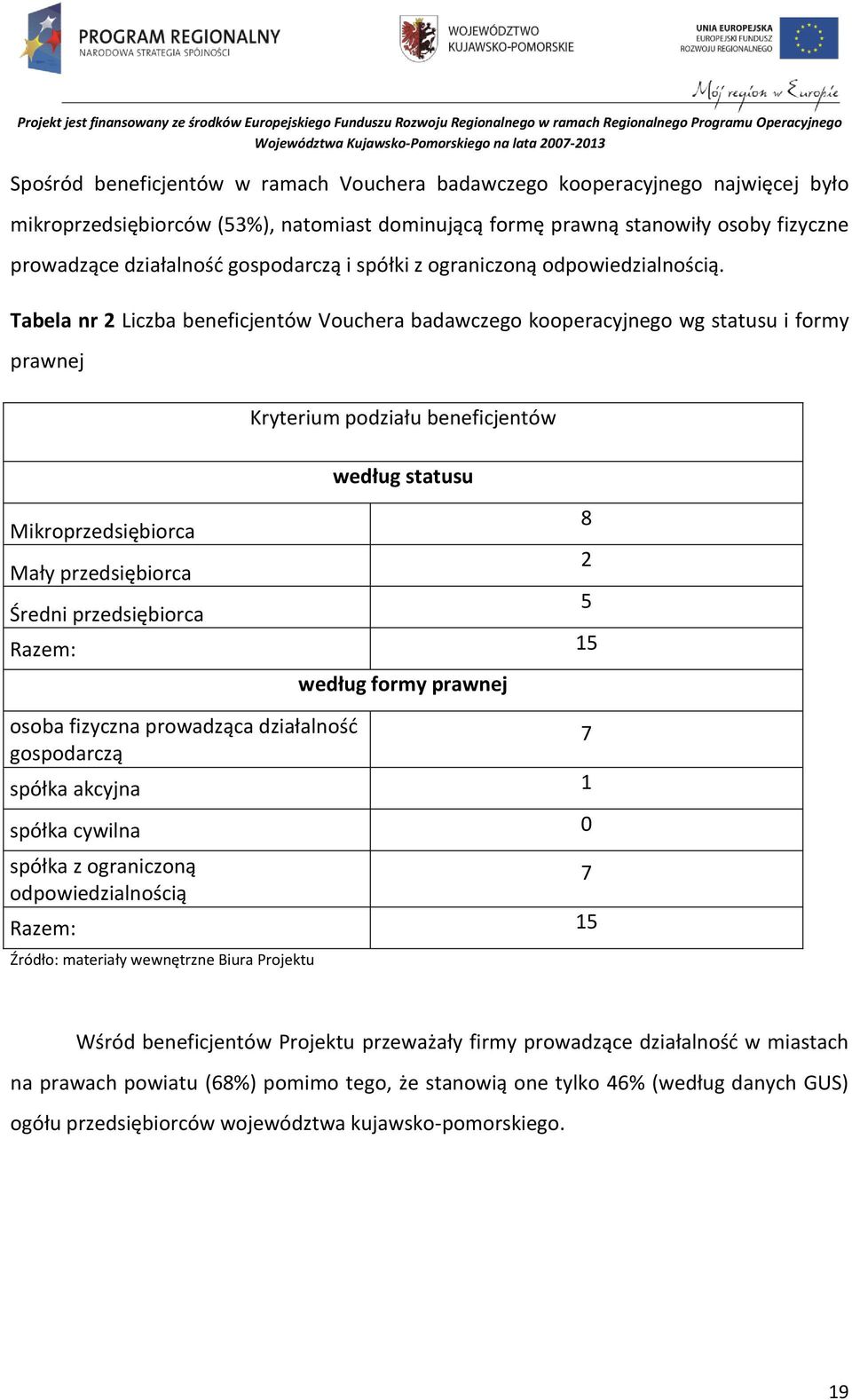 Tabela nr 2 Liczba beneficjentów Vouchera badawczego kooperacyjnego wg statusu i formy prawnej Mikroprzedsiębiorca Mały przedsiębiorca Średni przedsiębiorca Kryterium podziału beneficjentów według